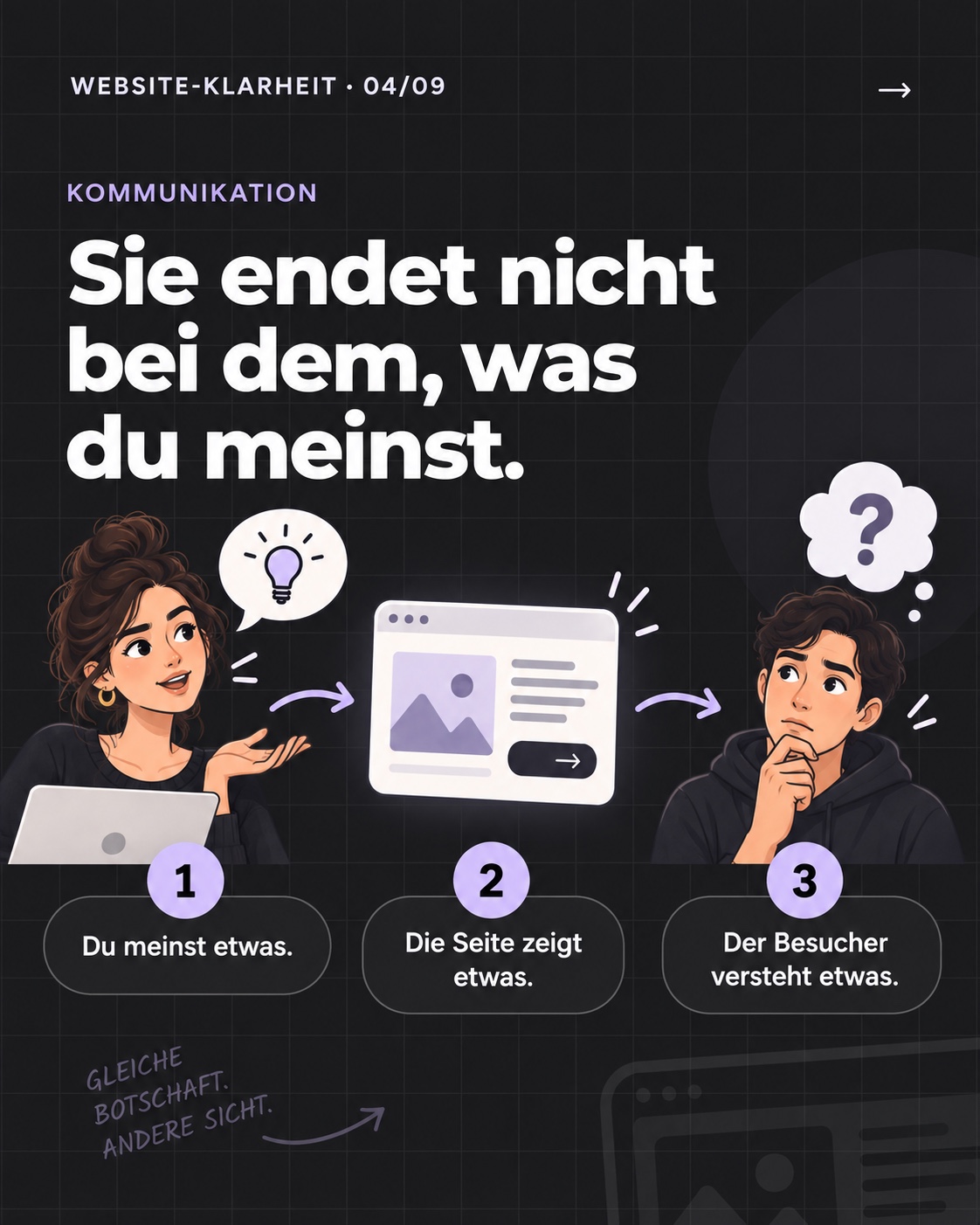 Kommunikation endet nicht bei dem, was du meinst: Du meinst etwas, die Seite zeigt etwas, der Besucher versteht etwas.