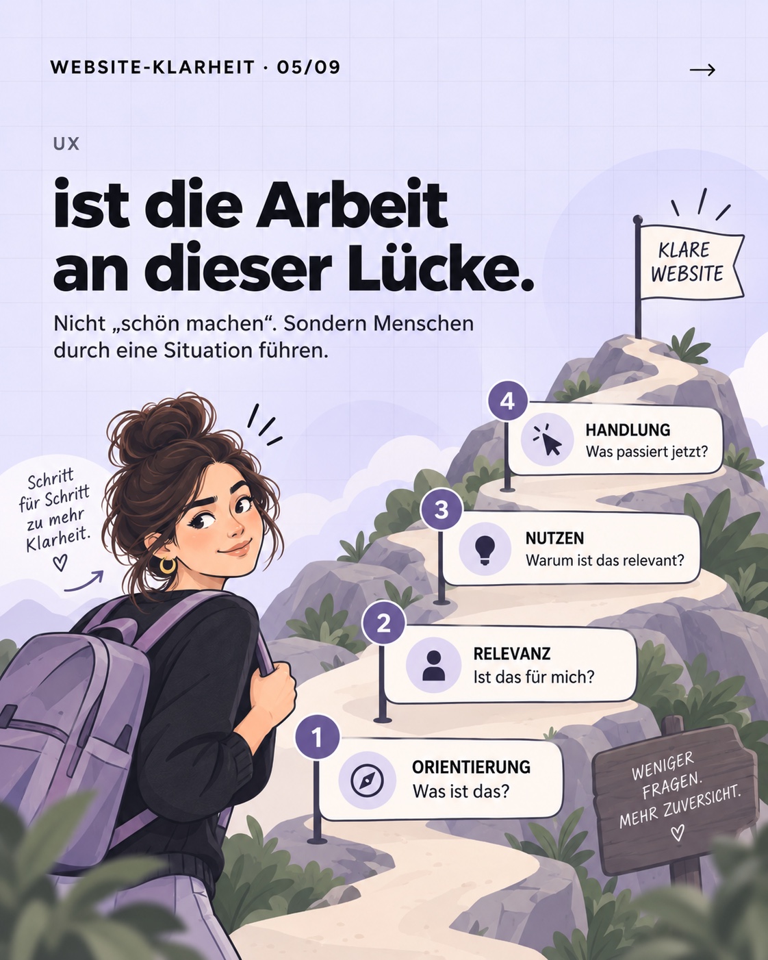 UX ist die Arbeit an dieser Lücke: Orientierung, Relevanz, Nutzen und Handlung.