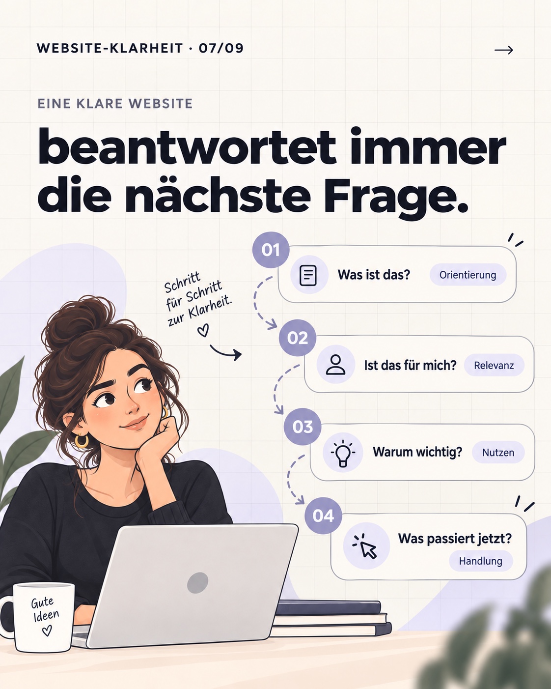 Eine klare Website beantwortet immer die nächste Frage: Was ist das, ist das für mich, warum wichtig, was passiert jetzt.